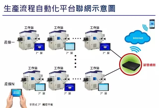 东元智慧电机联网示意图